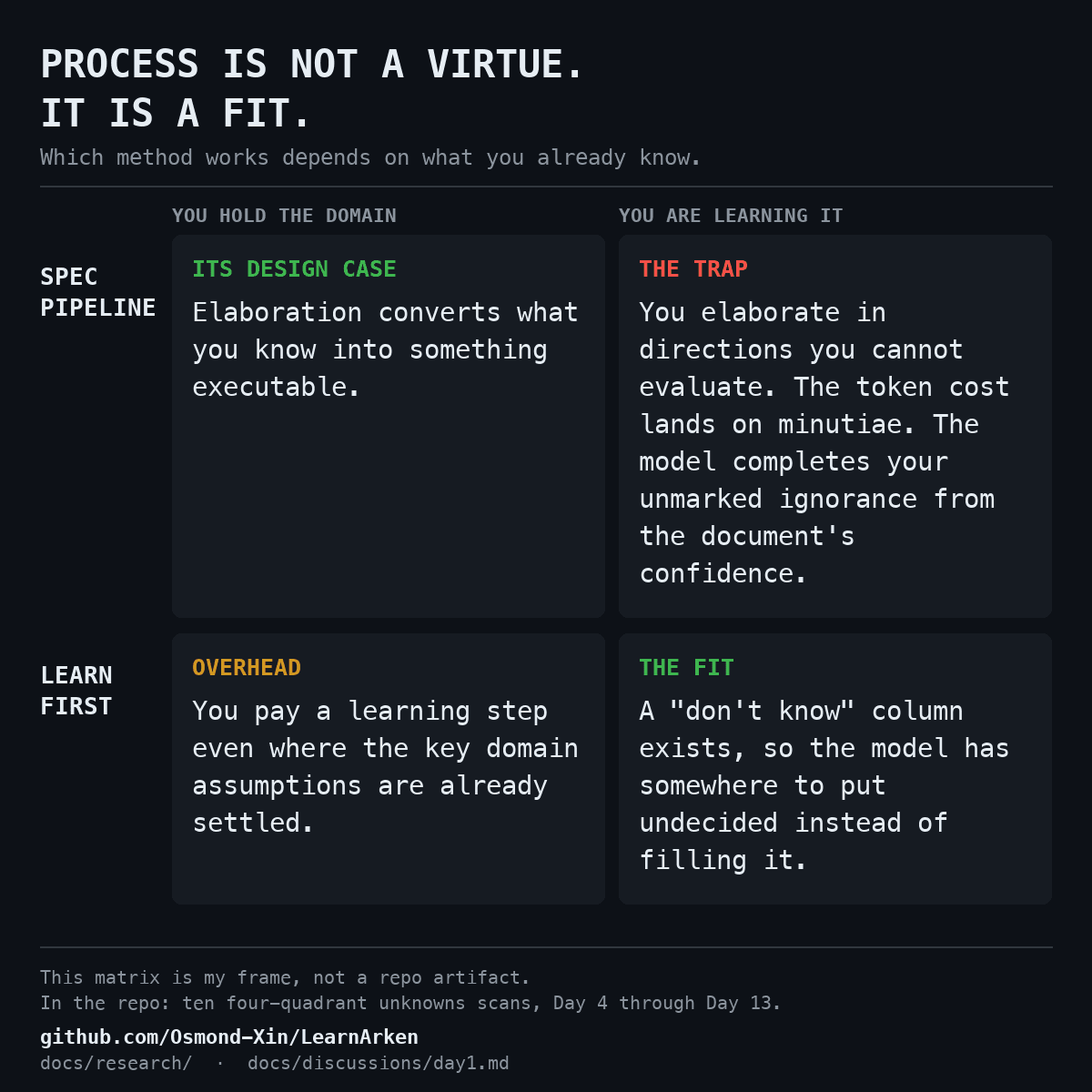 Frame card: the method-fit matrix, labelled on its face as the author’s own frame rather than a repo artifact.