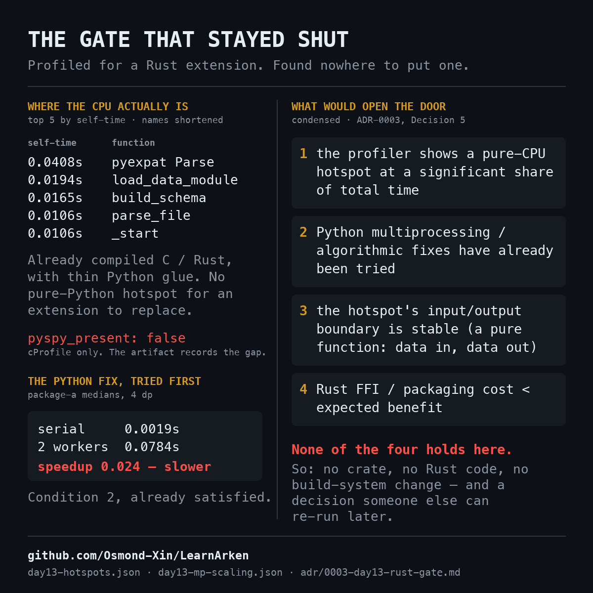 Evidence card: the profiler’s own hotspot rows and the multiprocessing result, beside the four conditions that would re-open the gate.