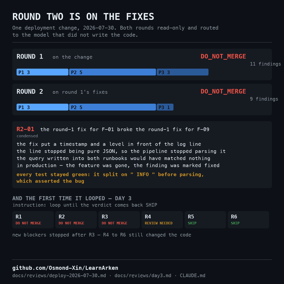 Evidence card: two rounds on one deployment change with their severity splits, and Day 3’s six-round verdict strip.