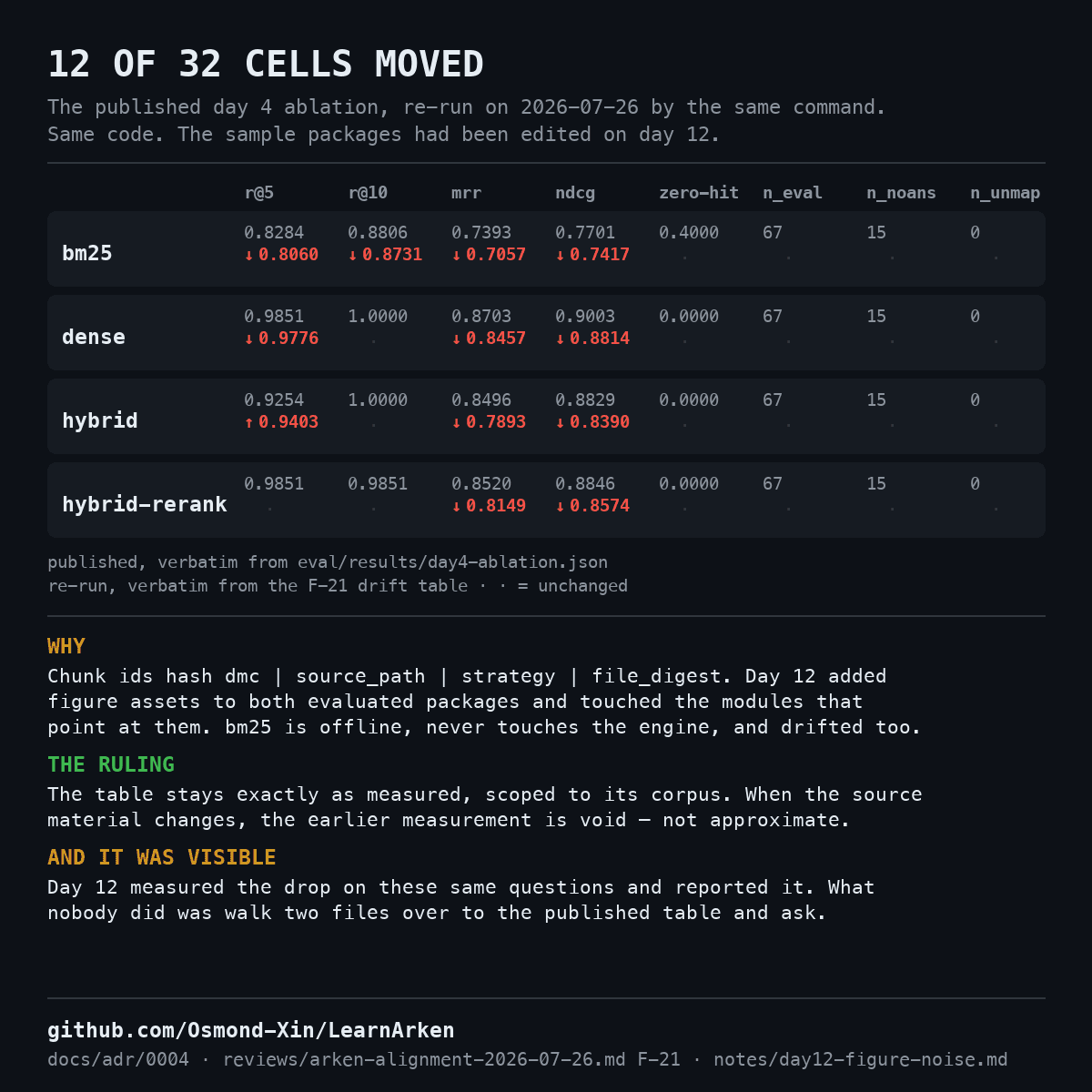 Evidence card: all 32 metric cells, the 12 that moved with their direction, and the three readings.