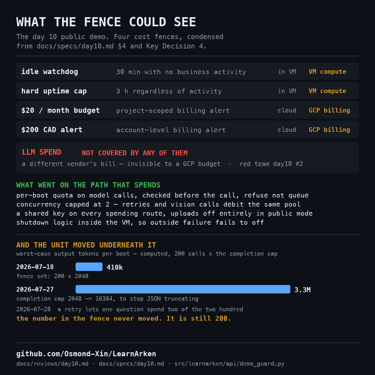 Evidence card: the four fence layers and what each can see, the finding, and the two computed worst-case figures.