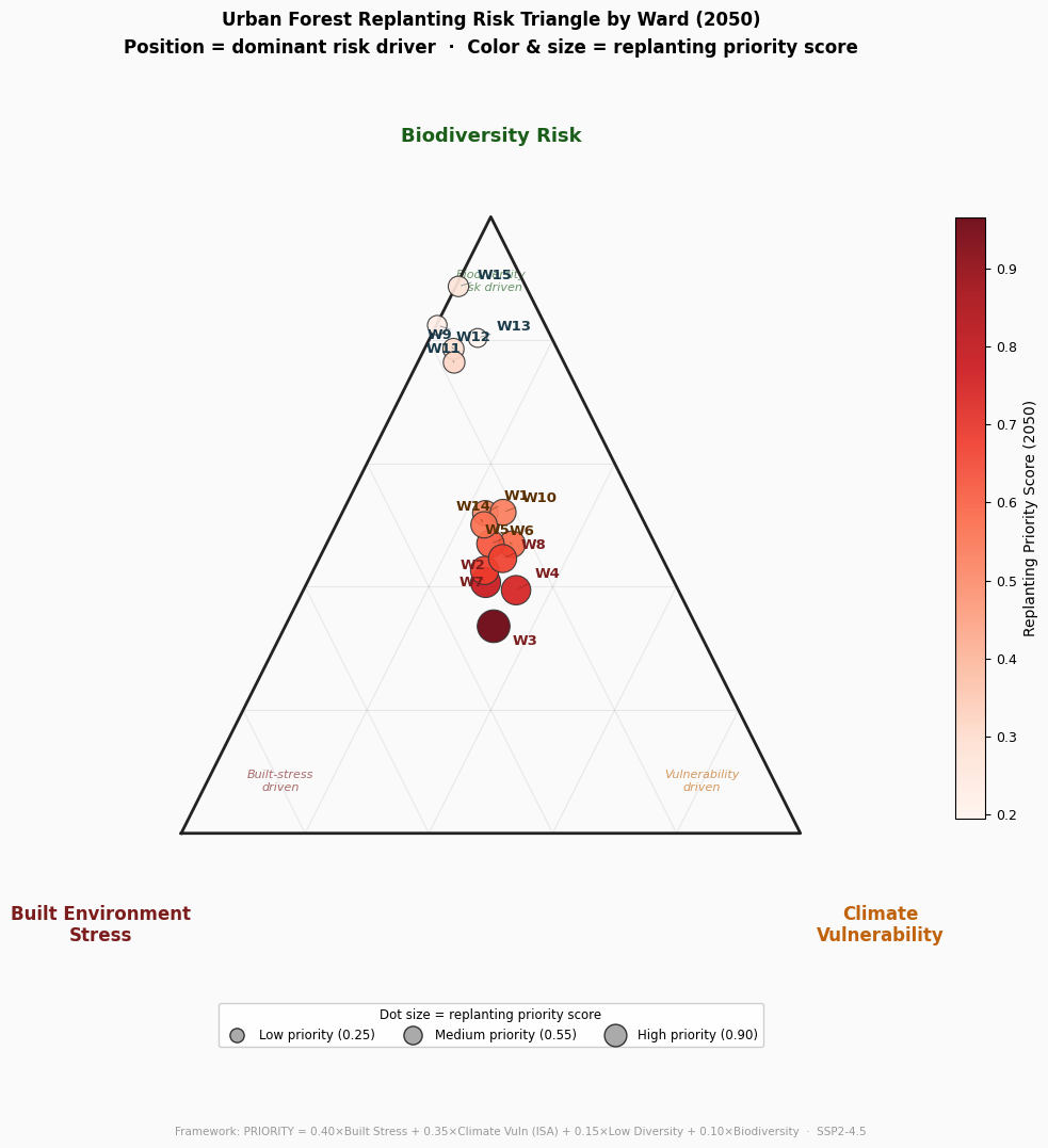 Urban Forest Replanting Risk Triangle by Ward
