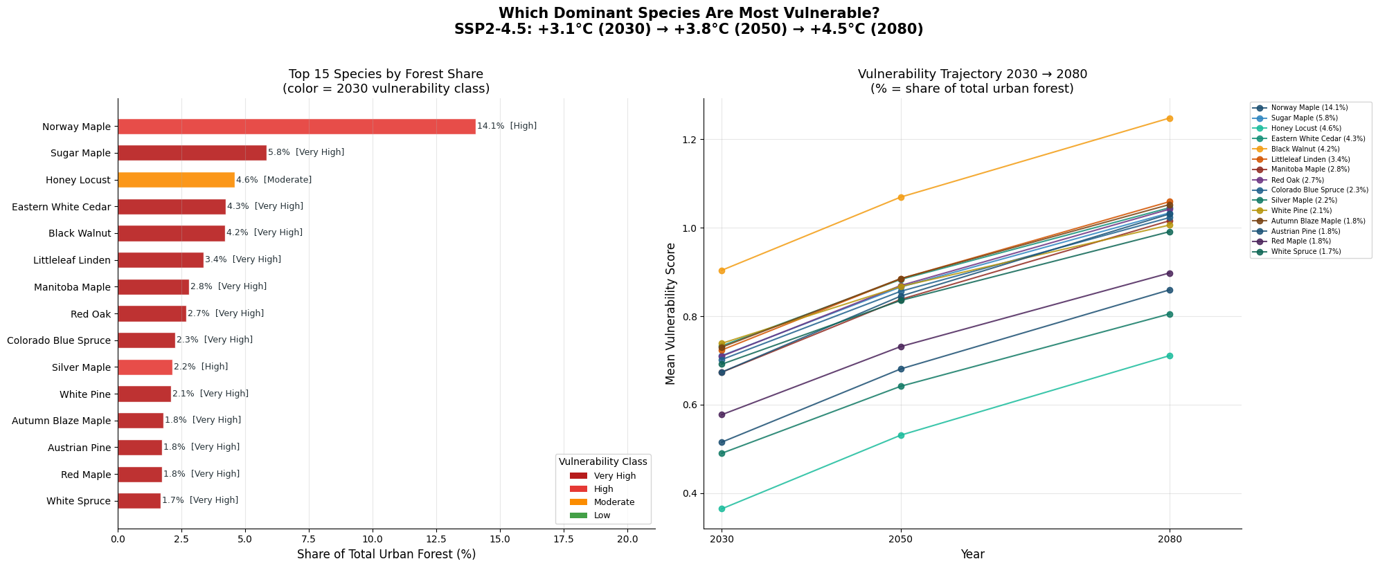 Species Resilience Distribution