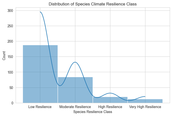 Distribution of Species Climate Resilience Class