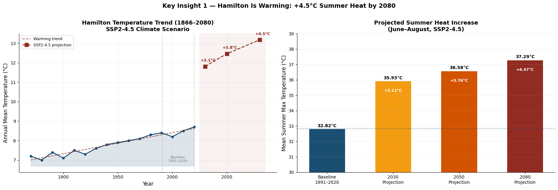 Hamilton temperature trend 1866-2080 and projected summer heat increase