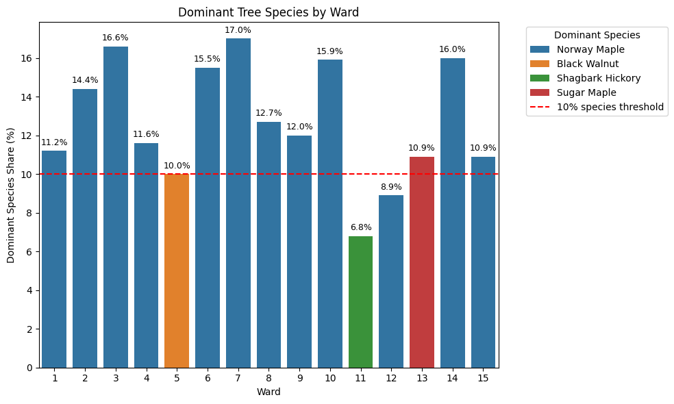 Dominant tree species by ward