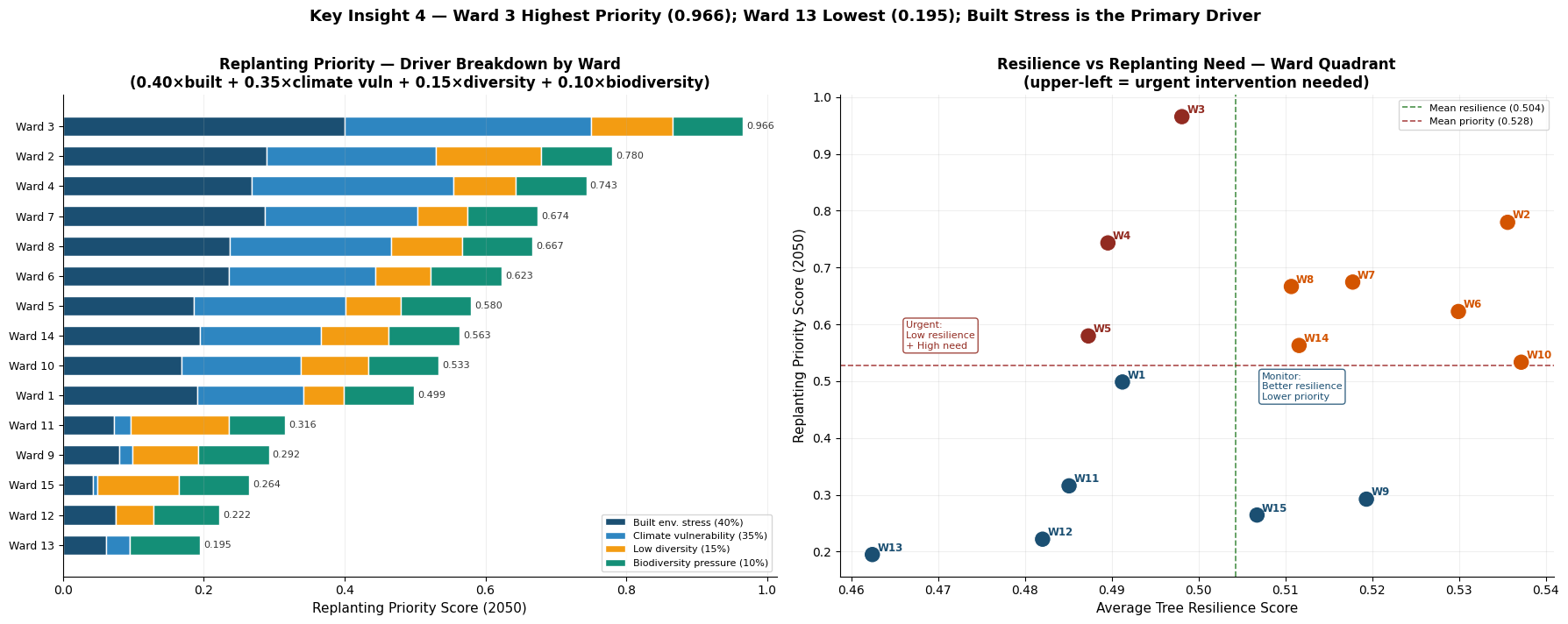 Replanting priority driver breakdown by ward and resilience vs replanting need scatter plot