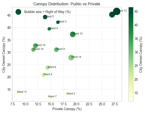 Canopy distribution: public vs private bubble chart